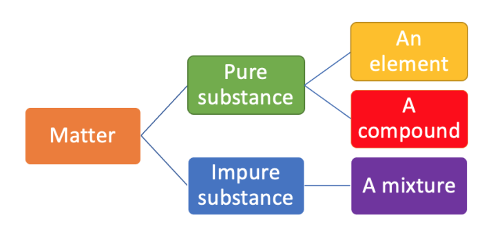 Identify The Features Of A Pure Substance Worksheet EdPlace Identify The Features Of A Pure Substance Worksheet EdPlace